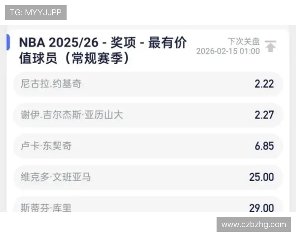 市场预测机构分析约基奇MVP概率高于SGA但夺冠机会却远不及对手